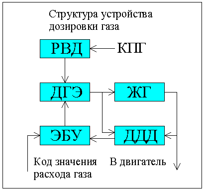 Dosing system structure